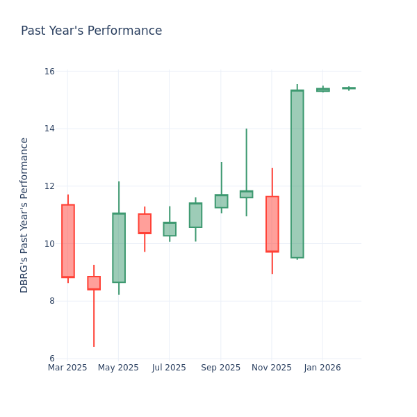 P/E Ratio Insights for DigitalBridge Gr