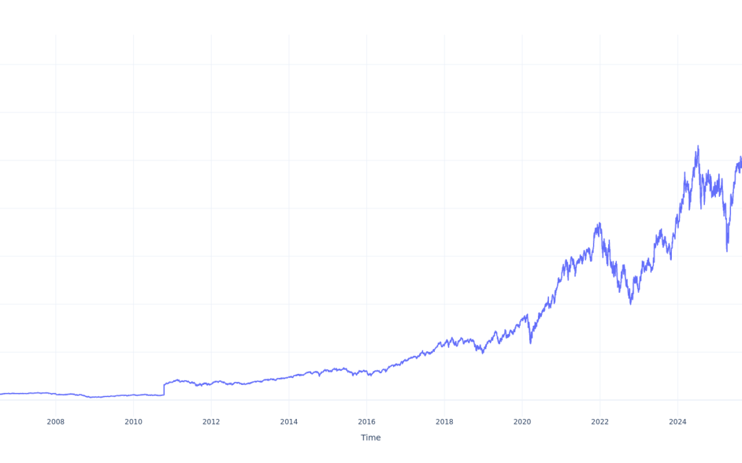 If You Invested $100 In iShares PHLX SOX Semiconductor Sector Index Fund Stock 20 Years Ago, You Would Have This Much Today