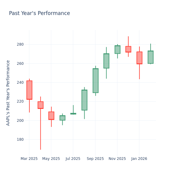 A Look Into Apple Inc’s Price Over Earnings