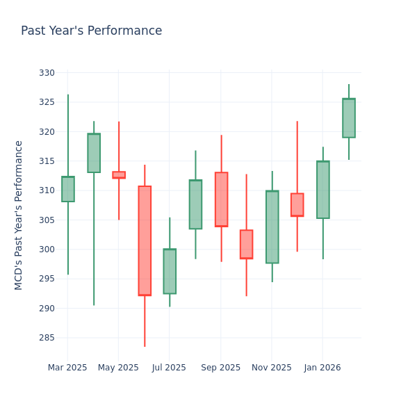 Price Over Earnings Overview: McDonald’s