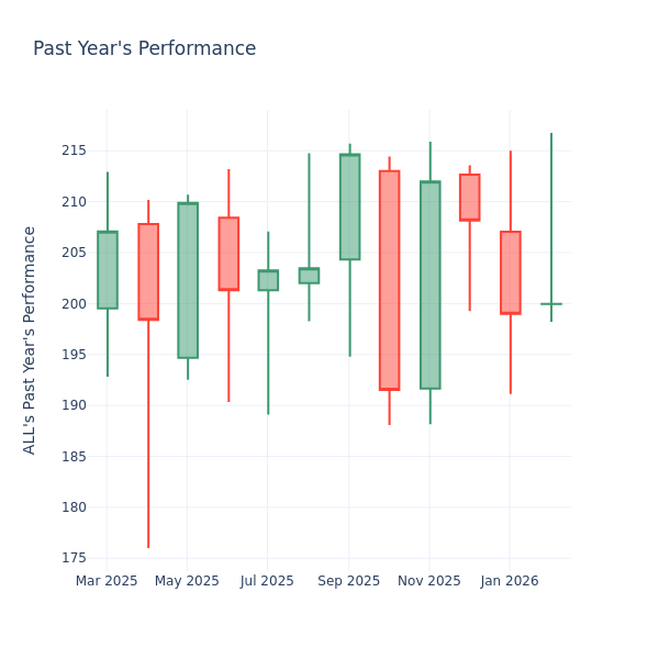 A Look Into Allstate Inc’s Price Over Earnings
