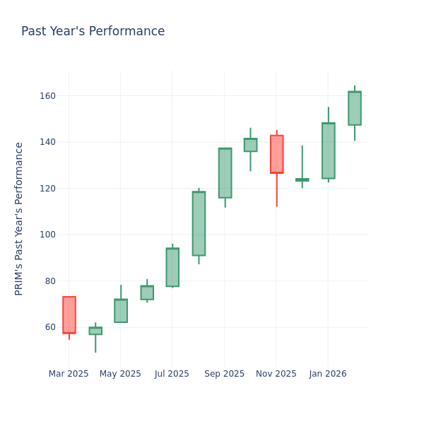 A Look Into Primoris Services Inc’s Price Over Earnings