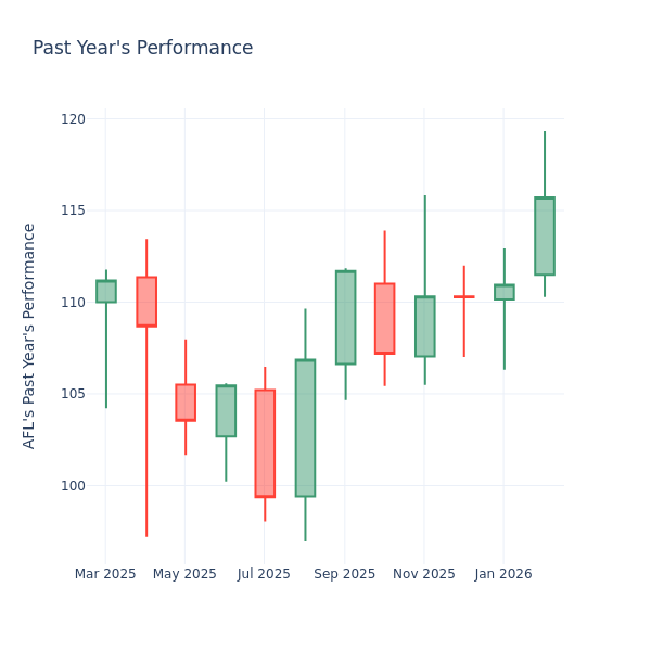 A Look Into Aflac Inc’s Price Over Earnings