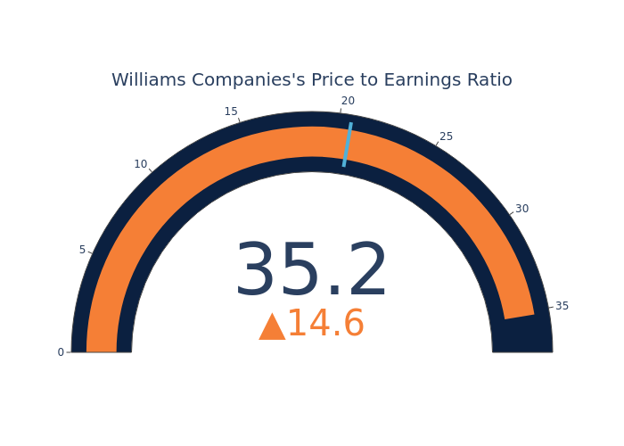 P/E Ratio Insights for Williams Companies