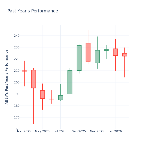 P/E Ratio Insights for AbbVie