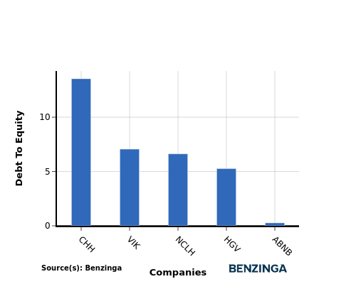 Assessing Airbnb’s Performance Against Competitors In Hotels, Restaurants & Leisure Industry