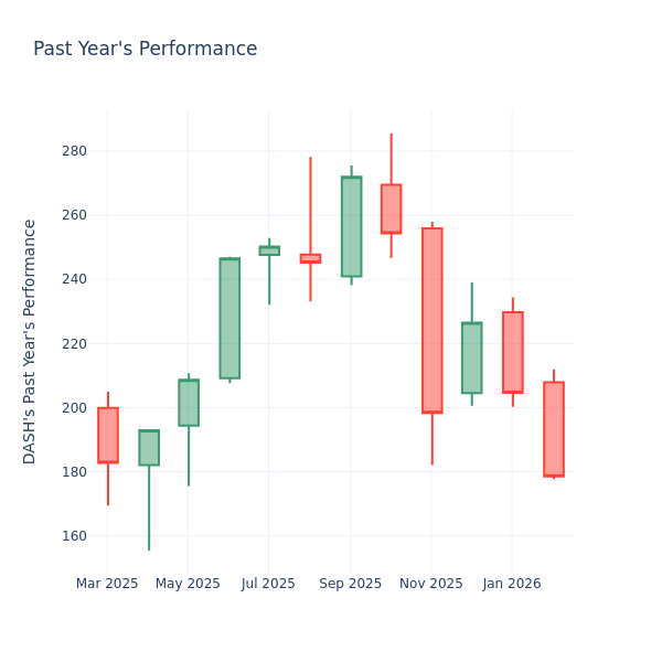 P/E Ratio Insights for DoorDash
