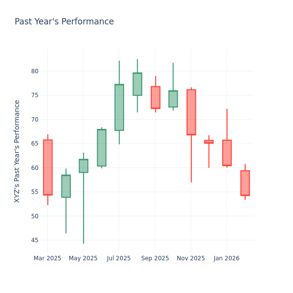 Price Over Earnings Overview: Block