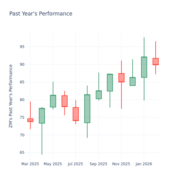 Price Over Earnings Overview: Zoom Communications
