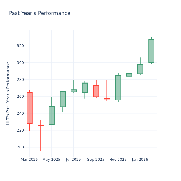 Price Over Earnings Overview: Hilton Worldwide Holdings