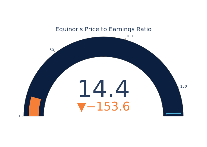 Price Over Earnings Overview: Equinor