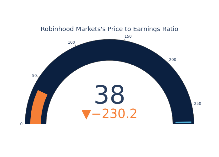 Price Over Earnings Overview: Robinhood Markets