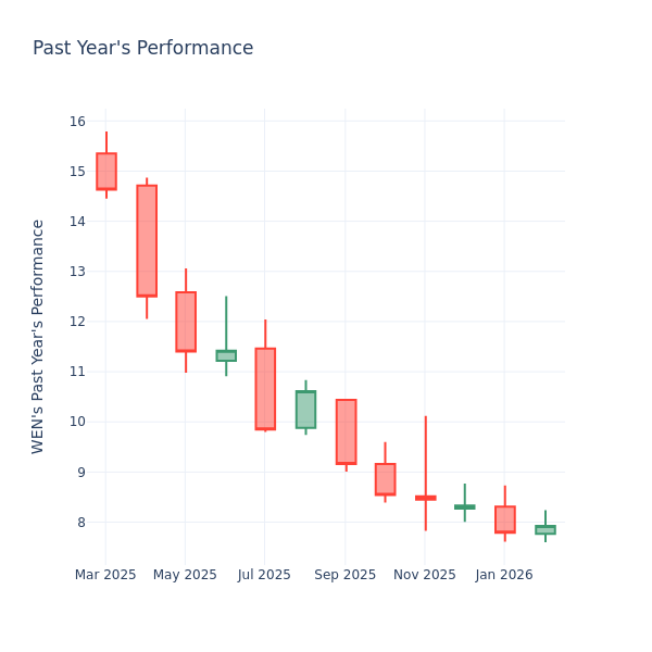 Price Over Earnings Overview: Wendy’s