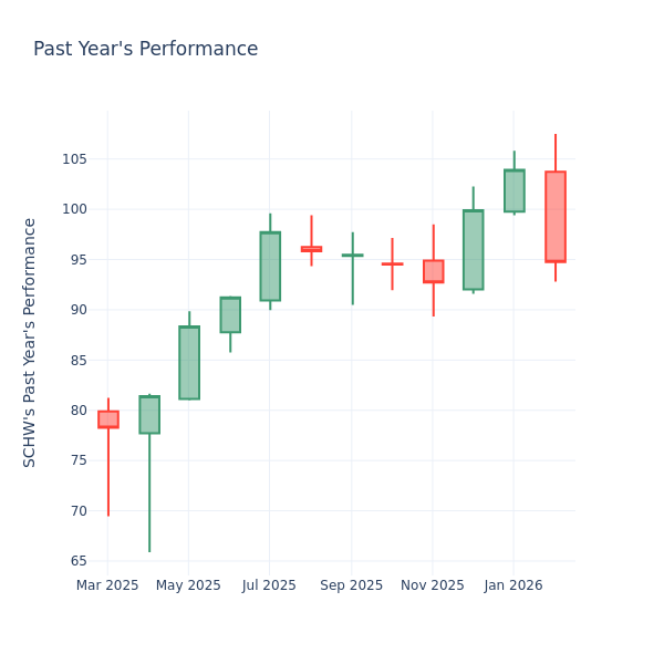 P/E Ratio Insights for Charles Schwab