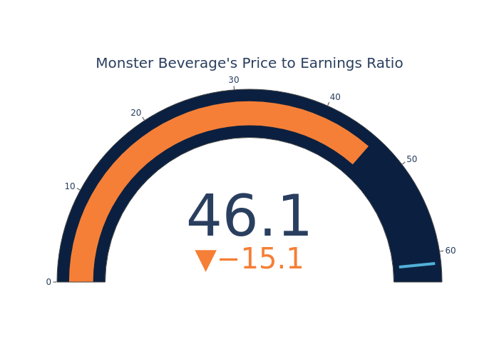 A Look Into Monster Beverage Inc’s Price Over Earnings