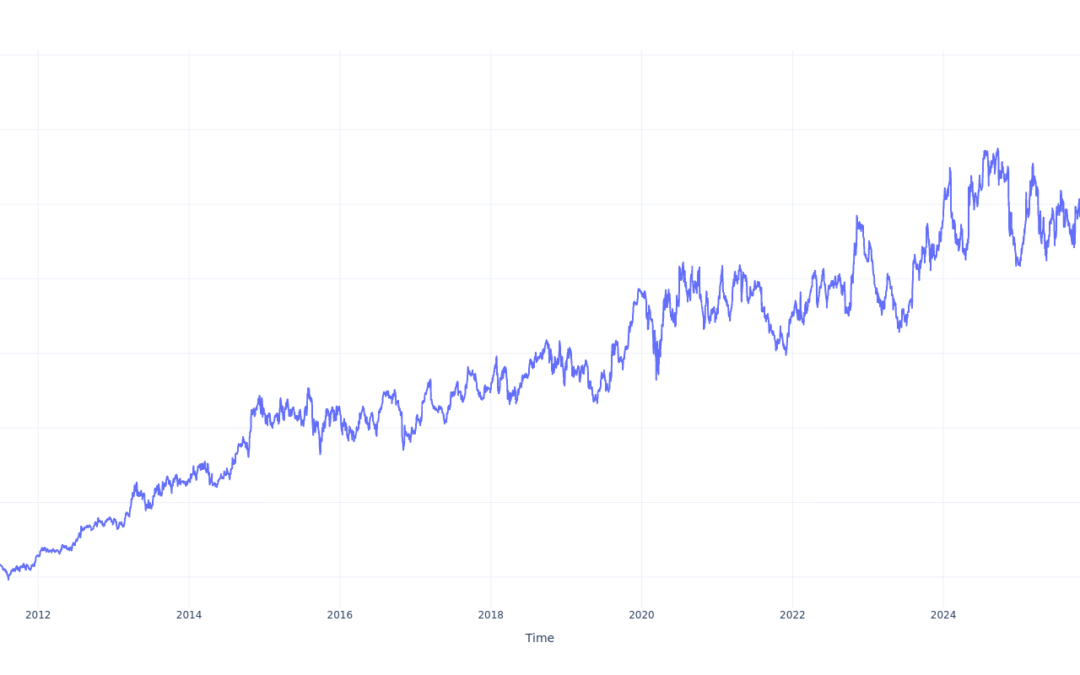 If You Invested $100 In Amgen Stock 15 Years Ago, You Would Have This Much Today