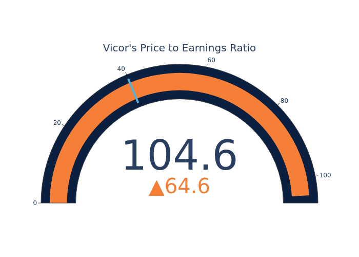 A Look Into Vicor Inc’s Price Over Earnings