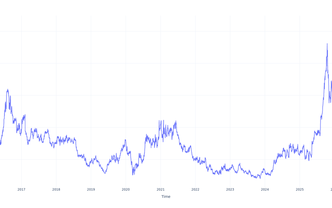 Here’s How Much $100 Invested In Coeur Mining 10 Years Ago Would Be Worth Today