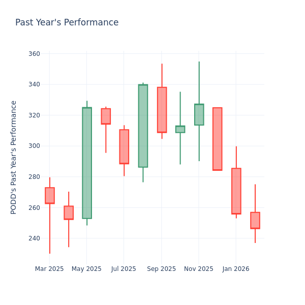 P/E Ratio Insights for Insulet