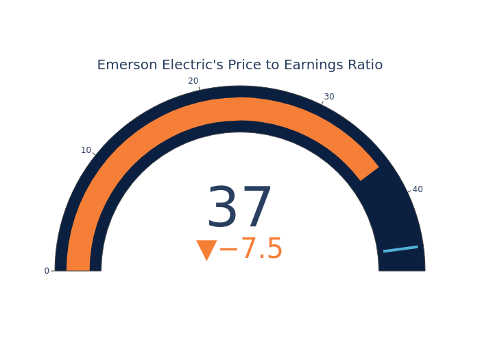 Price Over Earnings Overview: Emerson Electric