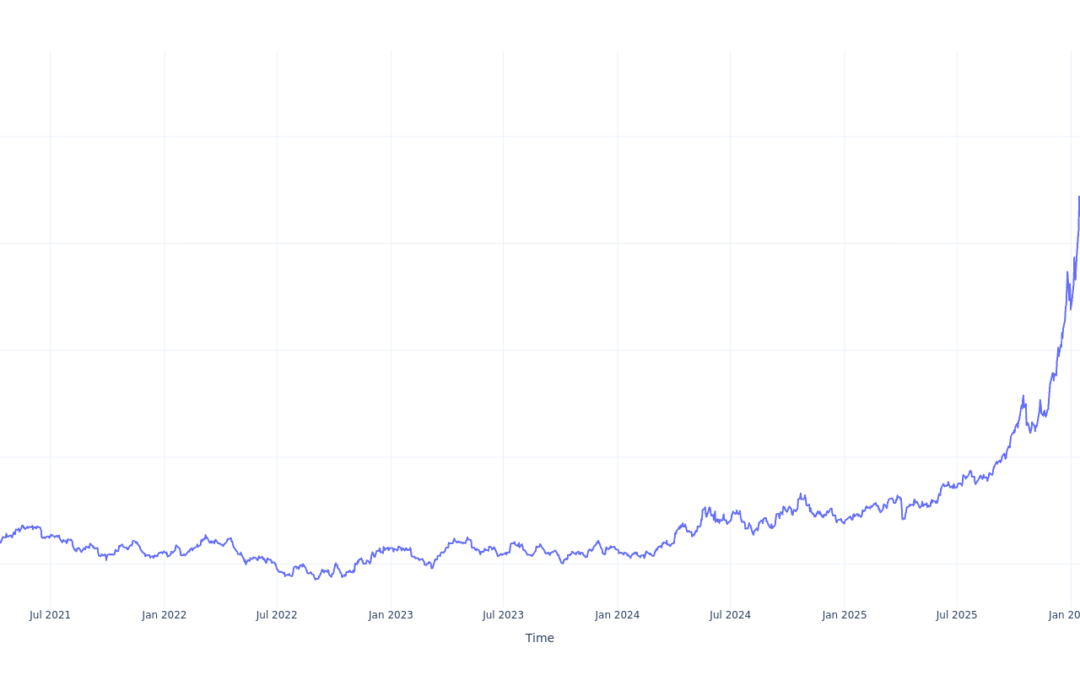 If You Invested $100 In abrdn Physical Silver Shares ETF Stock 5 Years Ago, You Would Have This Much Today