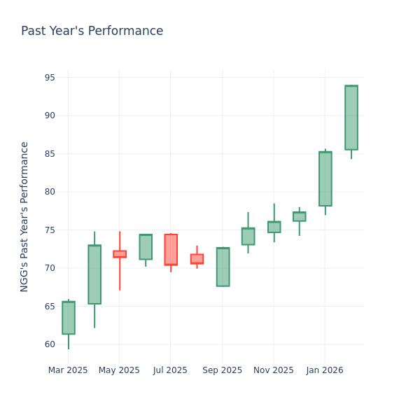 P/E Ratio Insights for National Grid