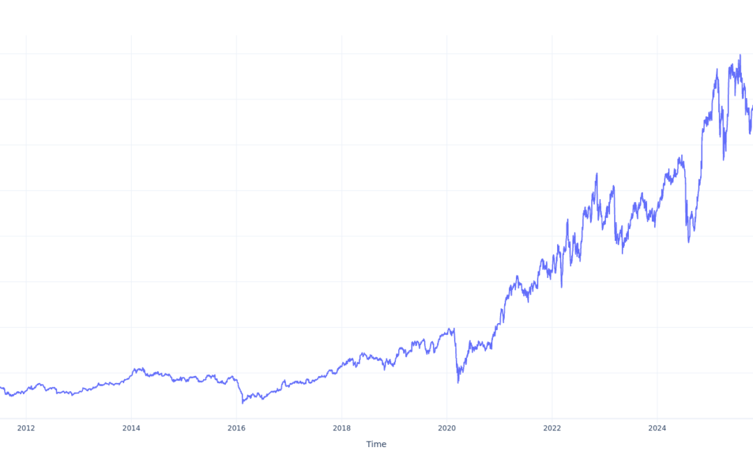 $100 Invested In LPL Finl Hldgs 15 Years Ago Would Be Worth This Much Today