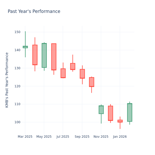 A Look Into Kimberly-Clark Inc’s Price Over Earnings