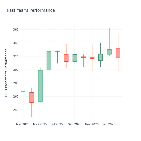A Look Into Heico Inc’s Price Over Earnings