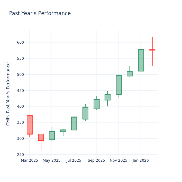 P/E Ratio Insights for Cummins