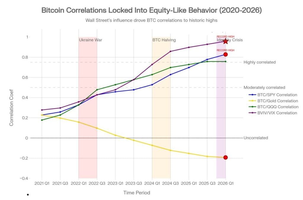 The $80K Question: Bitcoin’s “What Am I, Really?” Identity Crisis Cost Investors 15% in One Day
