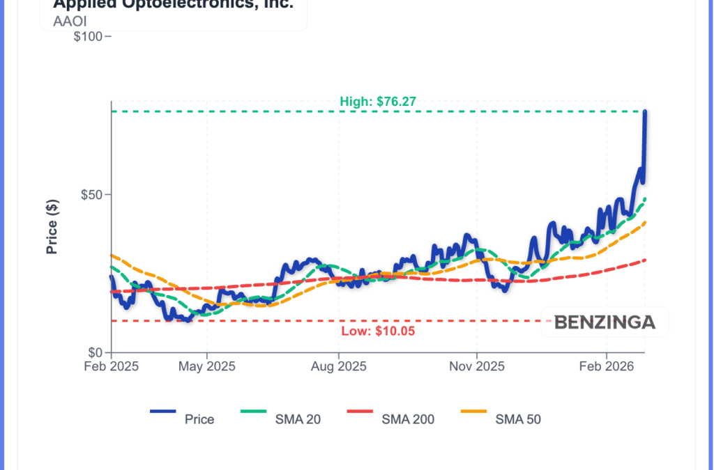 Applied Optoelectronics Rallies Over 40% On Q4 Beat, Q1 Outlook