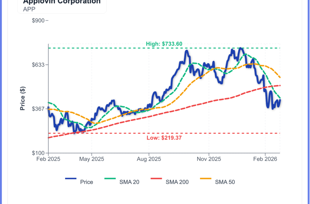 AppLovin Stock Surges Wednesday: What’s Driving The Action?