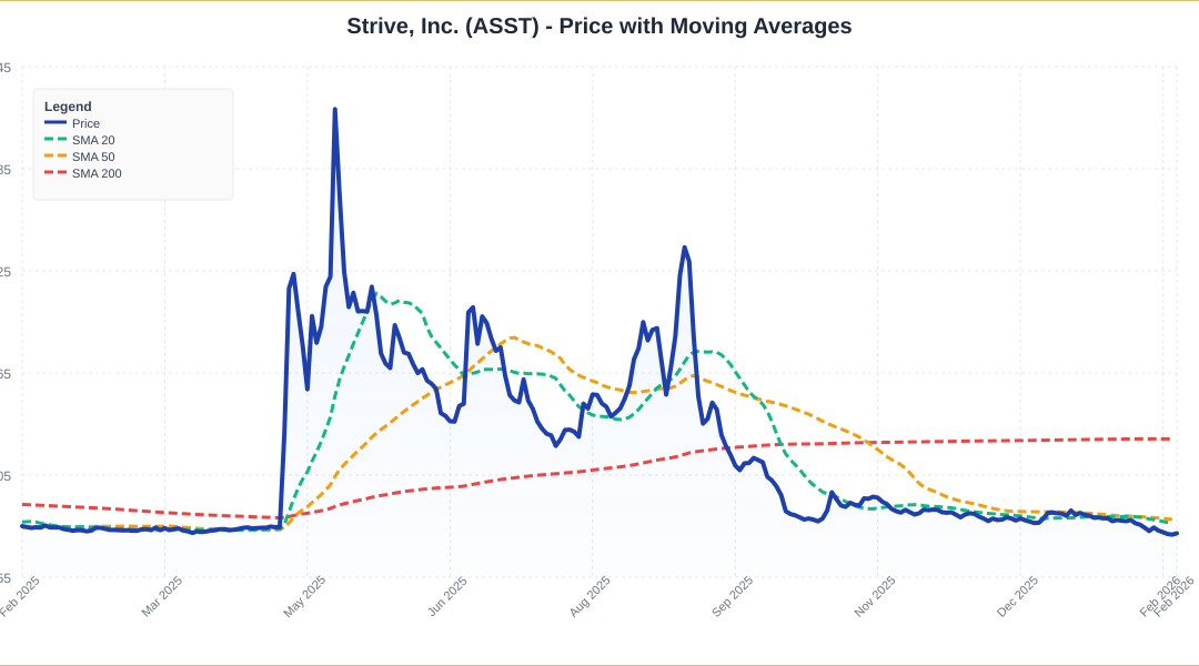 Strive (ASST) Pops As Bitcoin Surges Near $69,000