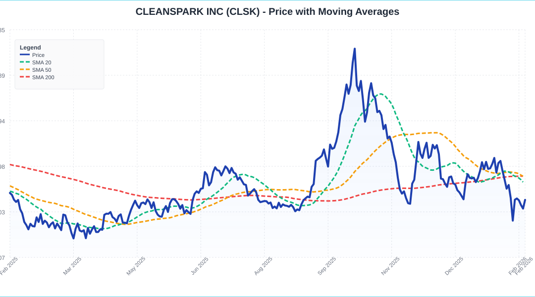 CleanSpark (CLSK) Stock Is Surging Friday: What’s Driving The Action?