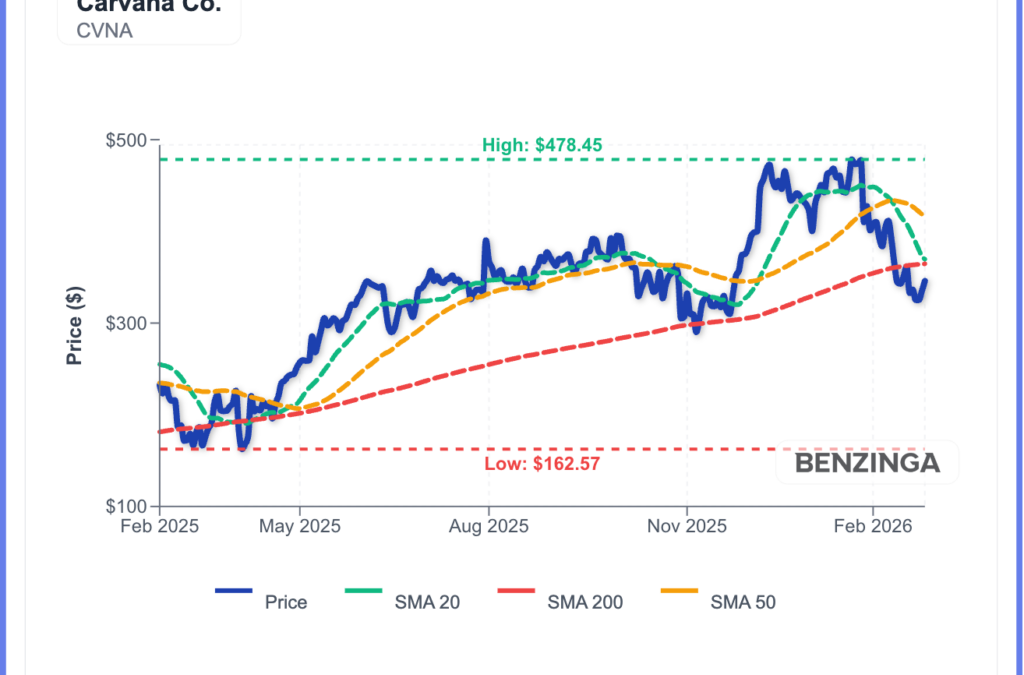 What’s Going On With Carvana Stock Thursday?