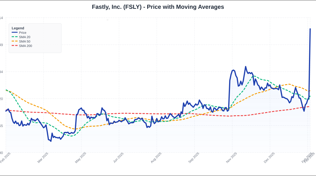 Fastly Stock Jumps Nearly 100% This Week On AI-Fueled Earnings