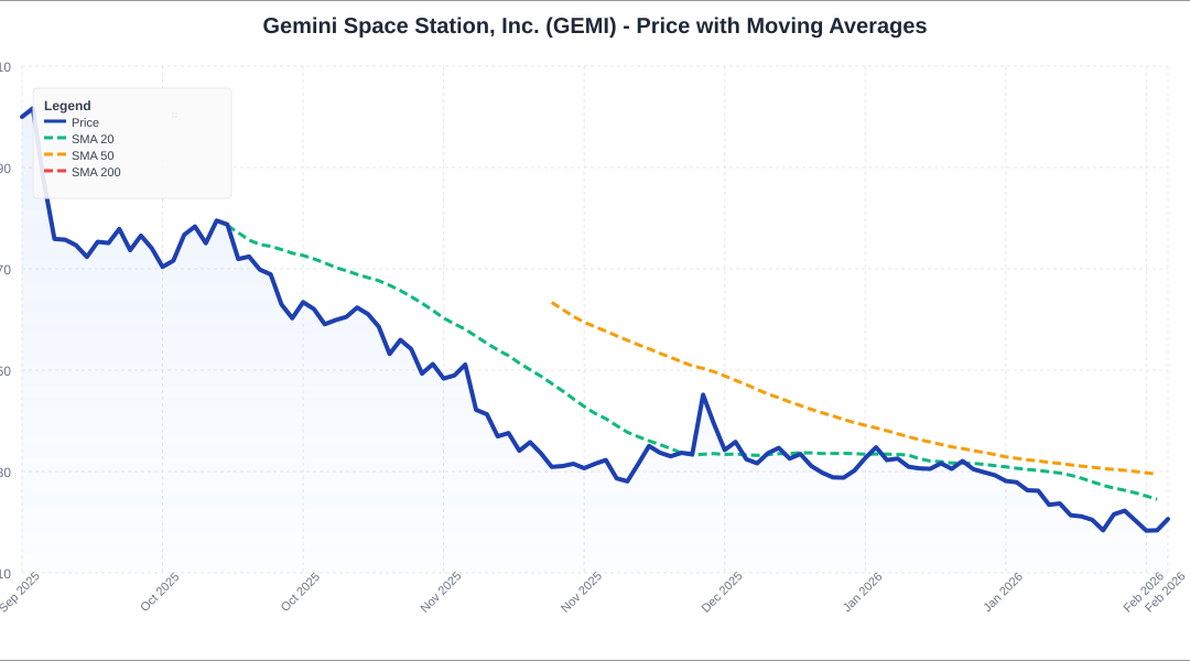 Gemini Space Station Stock Rallies As Bitcoin Surges Above $69,000