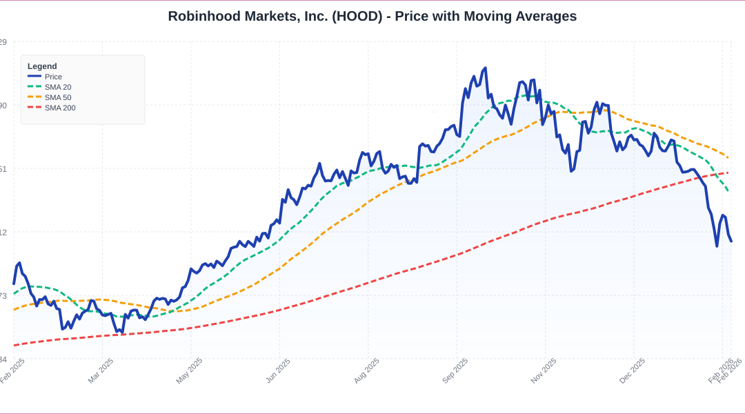 Robinhood Stock Extends Slide: What’s Driving The Sell-Off?