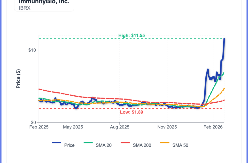 ImmunityBio’s 471% Stock Rally Could Enter Next Round If Shorts Capitulate