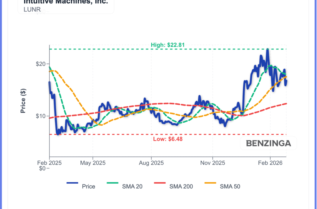 Intuitive Machines (LUNR) Stock Surges After Sharp Sell-Off: What’s Going On?