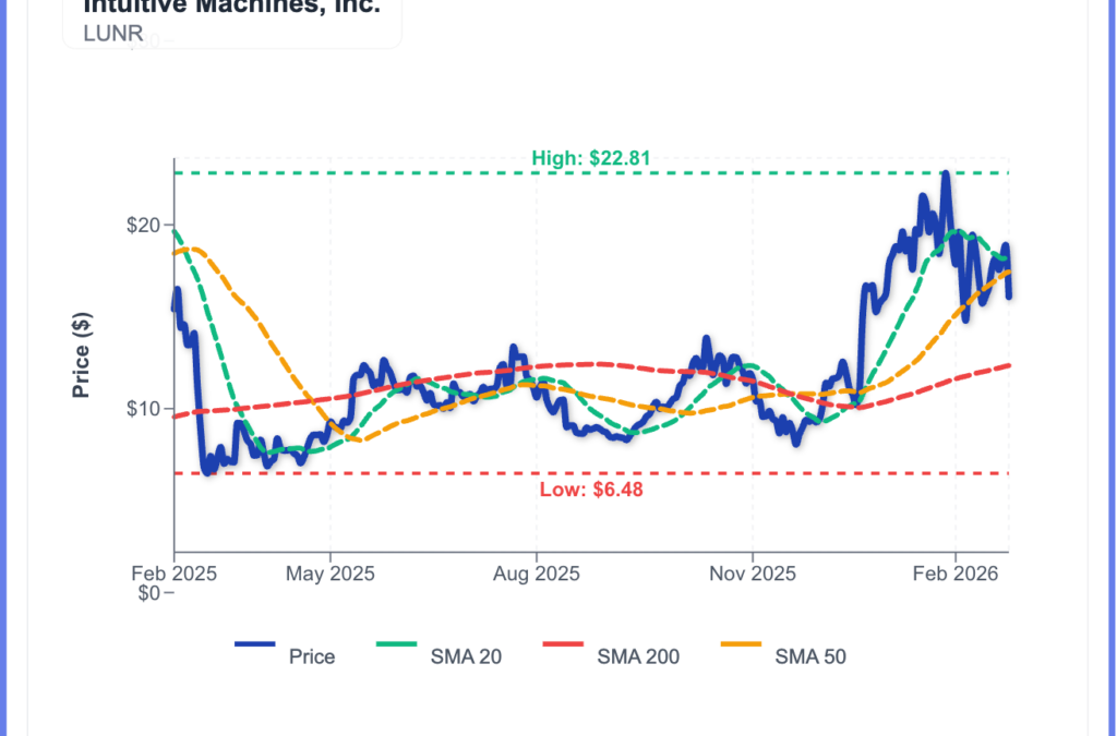 Intuitive Machines (LUNR) Stock Slides After $175 Million Dilutive Share Offering