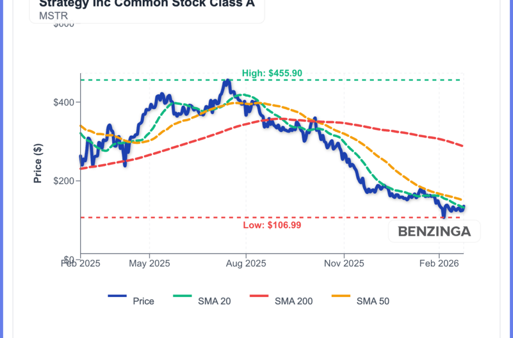 Three Firms Buy Strategy’s STRC—Could This Push MSTR Above $140?