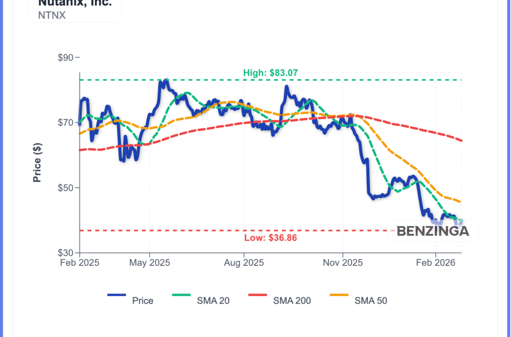 Nutanix (NTNX) Edges Higher After AMD AI Equity Deal