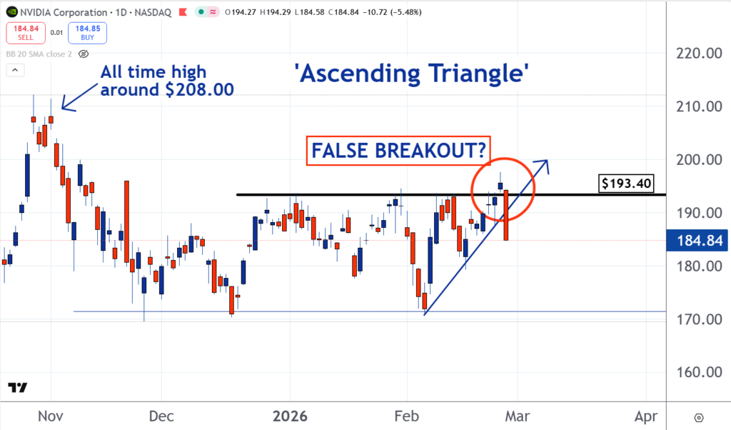 Stock Of The Day: False Breakout In Nvidia?