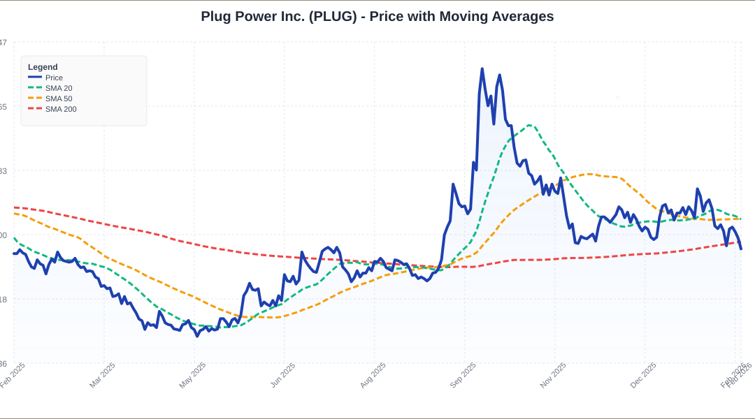 Plug Power Stock Edges Higher As Shareholders Approve Share Increase, Avoid Reverse Split