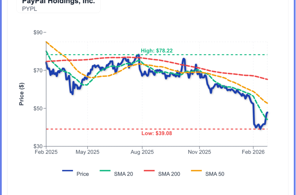 What’s Going On With PayPal Stock Wednesday?