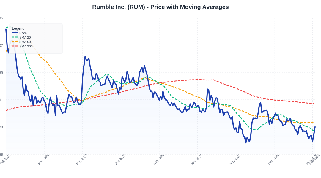 Rumble Stock Climbs As Tether-Linked Fund Buys 777,012 Shares
