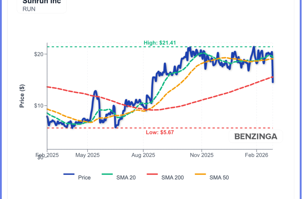 Sunrun Stock Falls 30% As Growth Metrics Disappoint
