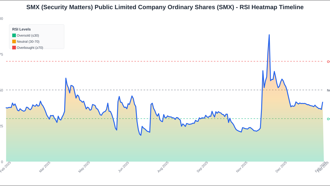 SMX (Security Matters) Stock Pulls Back As Market Digests $250 Million Capital Commitment
